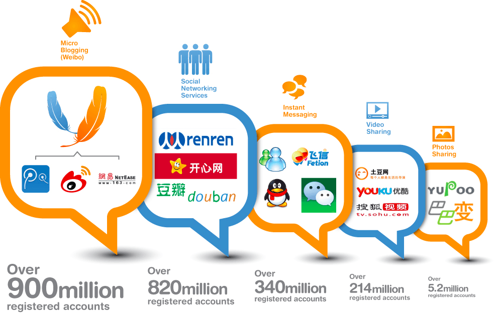 Graph demonstrating Chinese use of social media