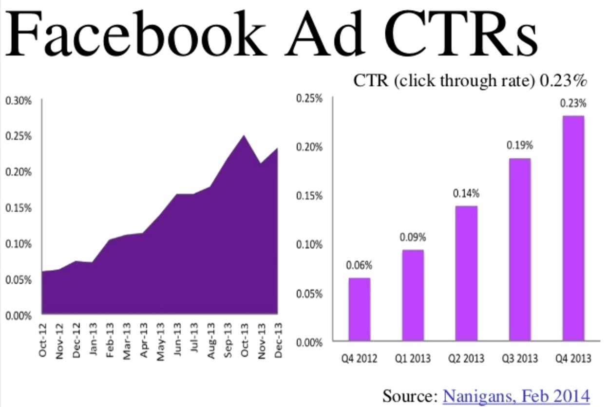 Graphs showing the increase in Facebook ad click-through-rates
