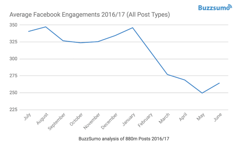 Line graph demonstrating a sharp drop in average Facebook engagements for 2016/2017 from January to June