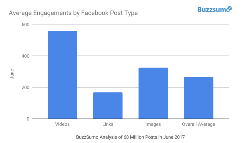 Bar graph from Buzzsumo demonstrating that videos have a higher number of engagements on average than links and images