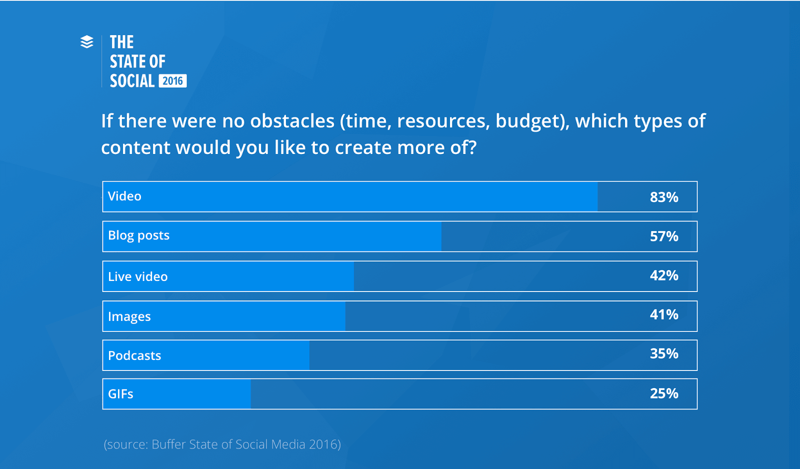 Bar graph demonstrating that 83% of those surveyed would like to create more videos if there were no obstacles