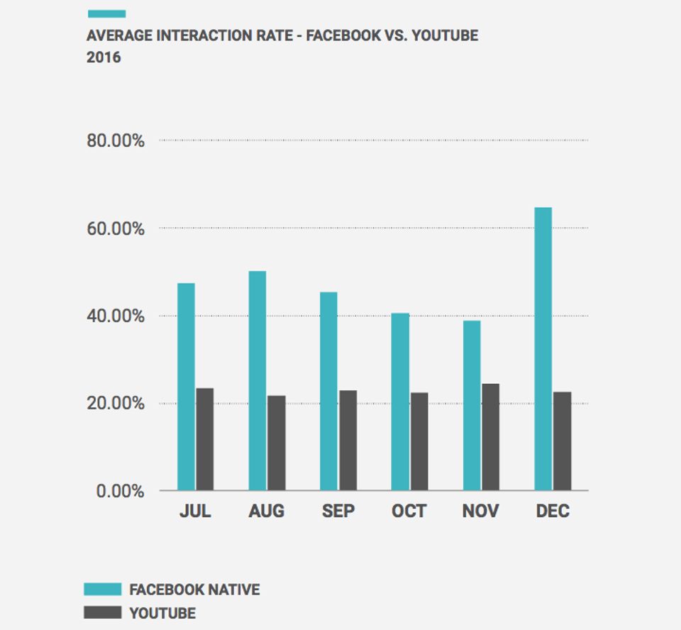 Bar graph from Quintly demonstrating that video content native to Facebook gets a much higher interaction rate