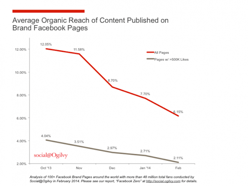 Line graph demonstrating the drop in 'average organic reach of content posted on brand Facebook pages' from October 2013 to February 2014