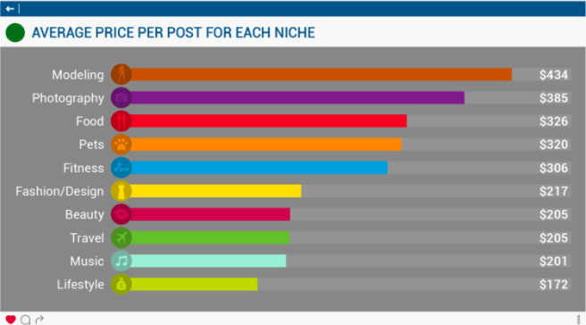 Chart of the average price per post of each influencer's niche