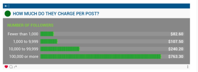 Chart of Instagram influencers cost per post