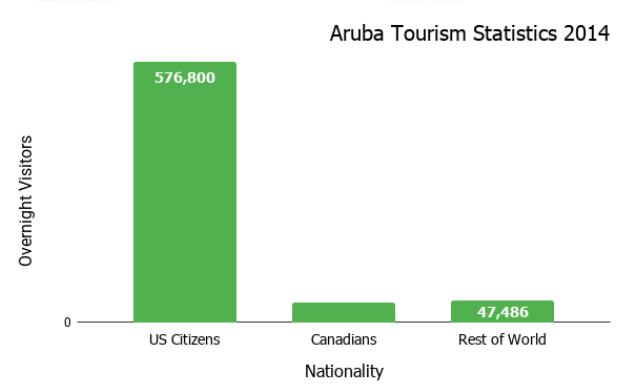 Aruba Tourism Statistics