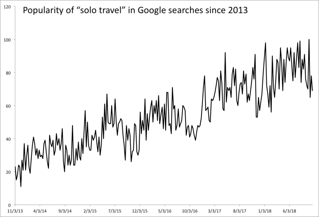 Increase in Solo Travel