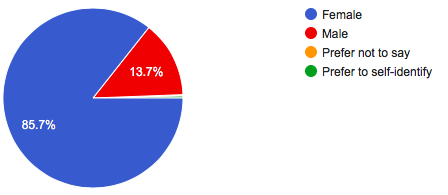 Gender of Solo Travellers