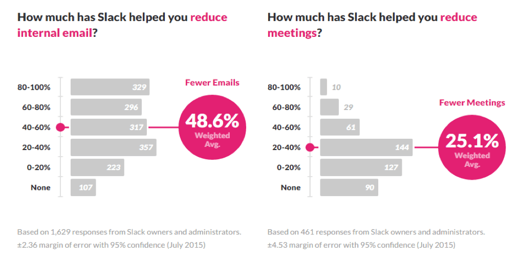 Statistics on Slack App