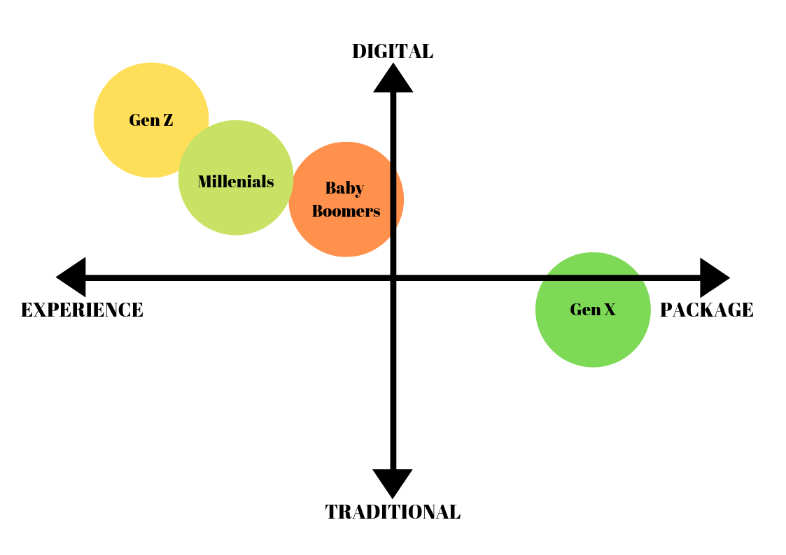 Chart comparing generations in terms of digital vs. traditional and experience vs. package tours