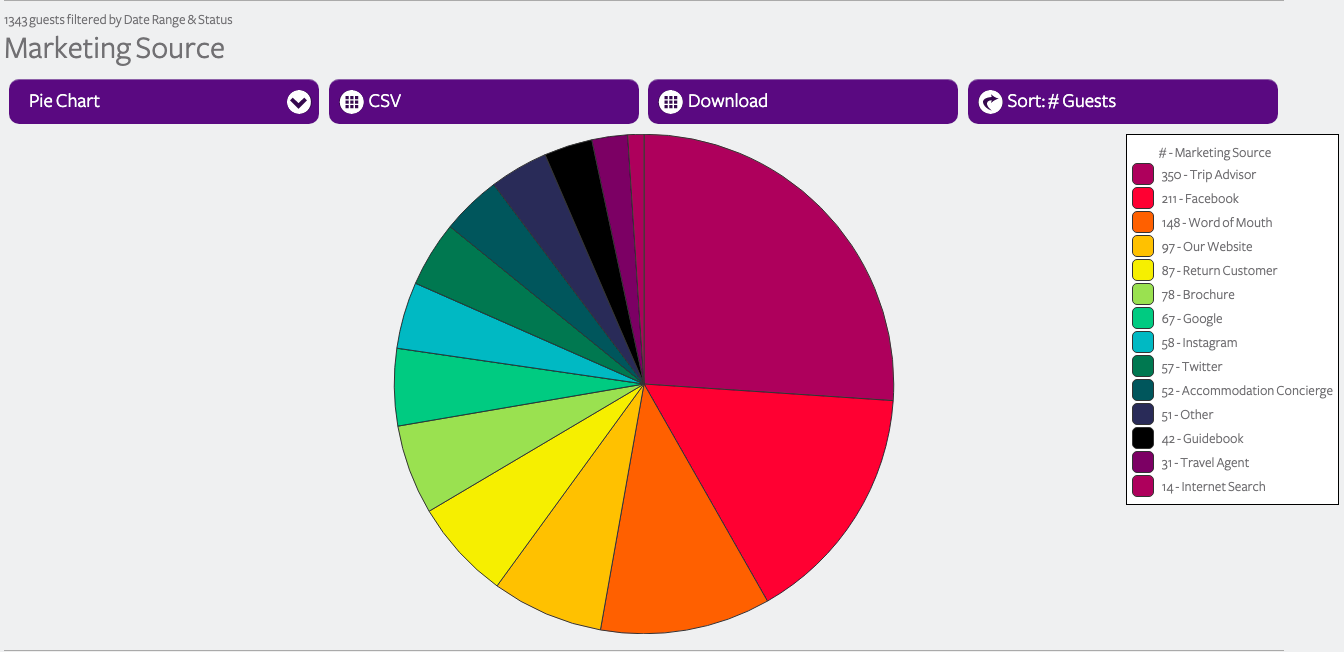 Pie chart showing users of different social media platforms