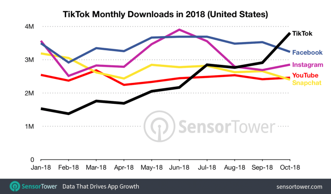 Chart showing the number of monthly downloads in 2018 of different social media apps